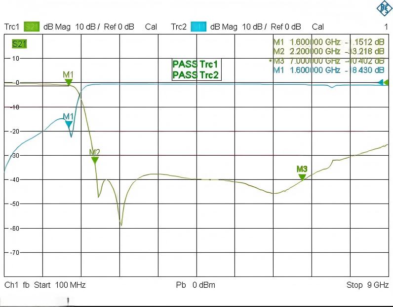 GLHPF-1600 S参数曲线