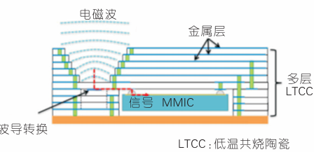 LTCC结构图