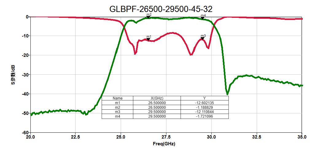 GLBPF-26500-29500 Ka波段性能