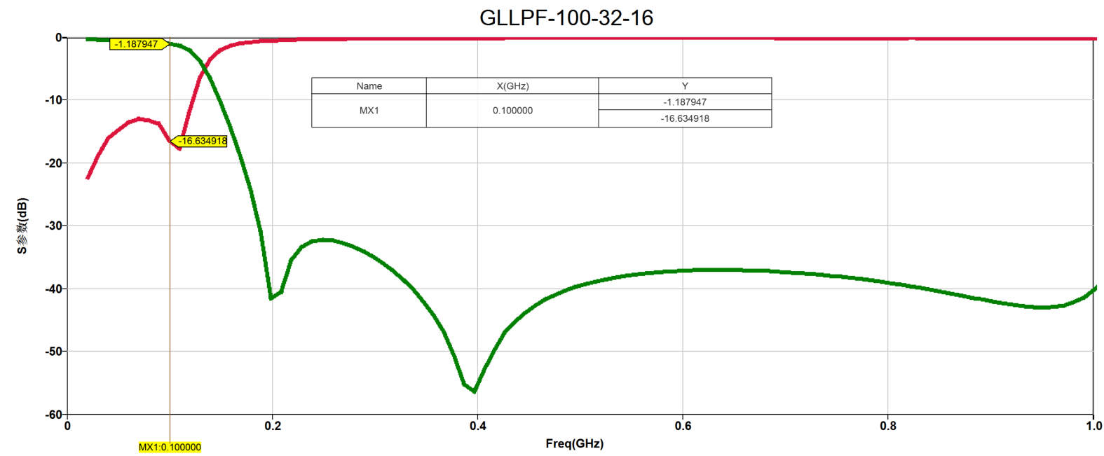 GLLPF-100 性能曲线
